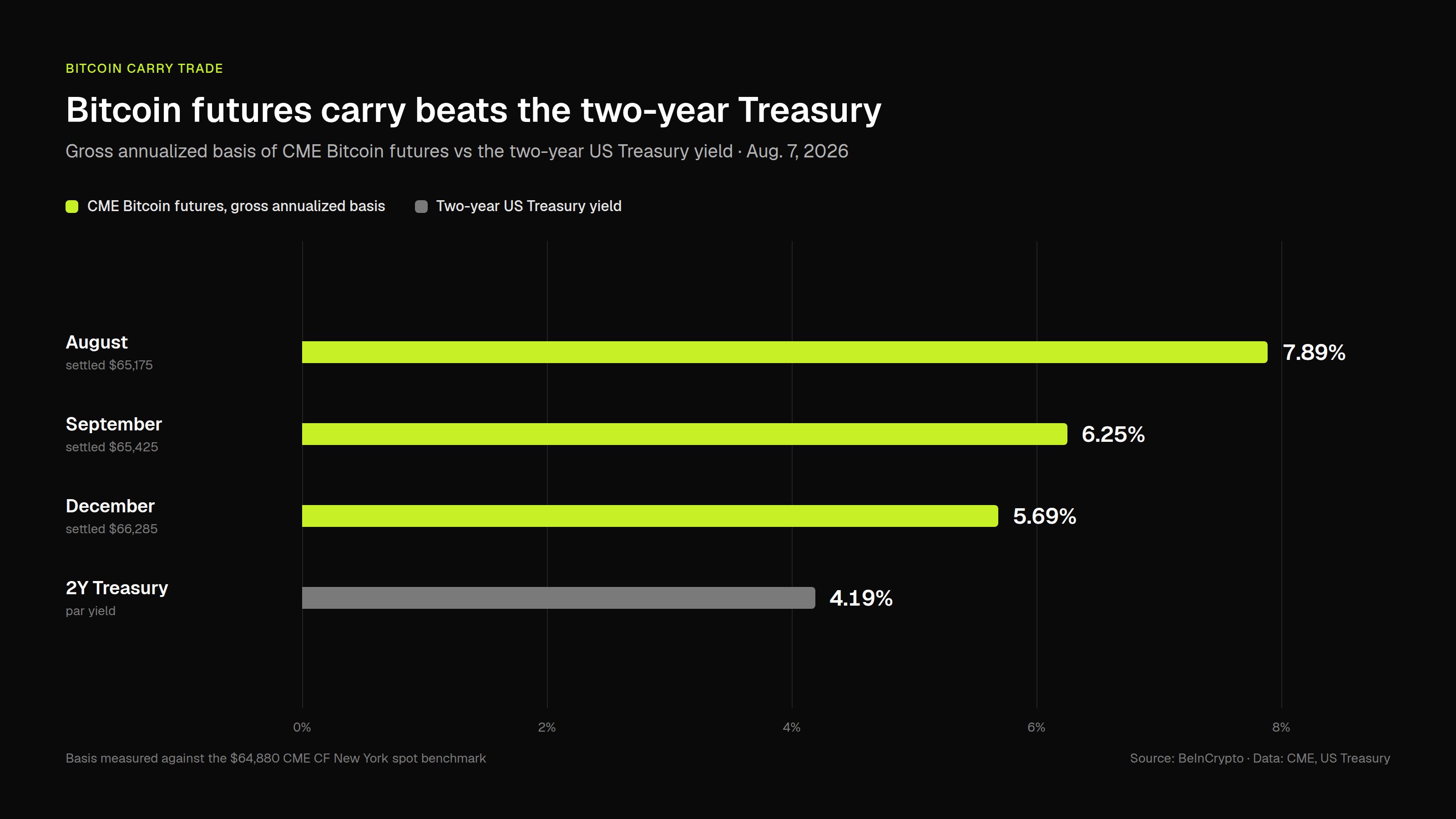 Comparison of Aug. 7 CME Bitcoin futures gross annualized basis versus the two-year Treasury yield, illustrating the Bitcoin carry trade advantage. Source: BeInCrypto