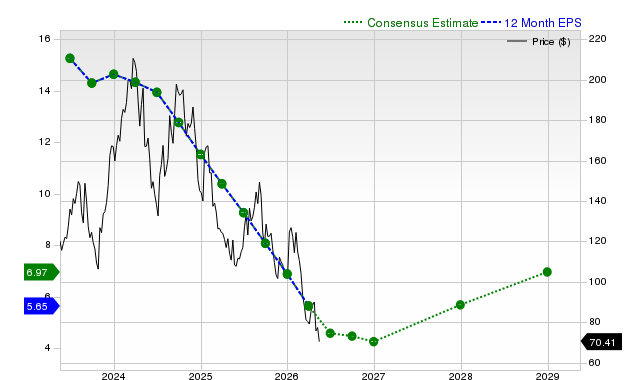 12-month consensus EPS estimate for BLDR