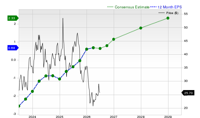 12-month consensus EPS estimate for DKNG