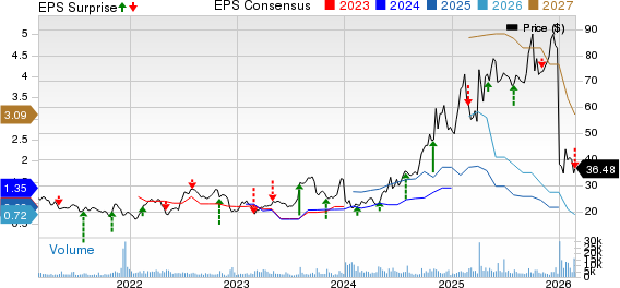 Corcept Therapeutics Incorporated Price, Consensus and EPS Surprise
