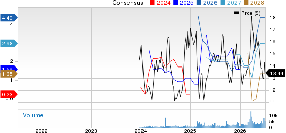 Diversified Energy Company PLC Price and Consensus