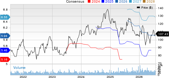 RPM International Inc. Price and Consensus