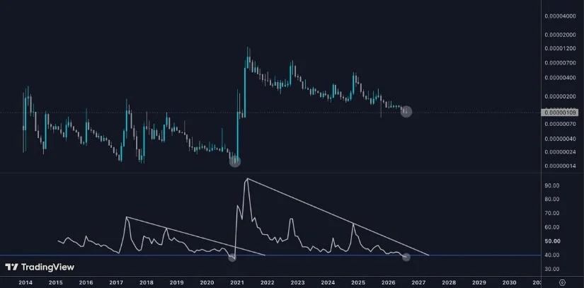 $0.09 Breakout Could Send DOGE Towards $0.115