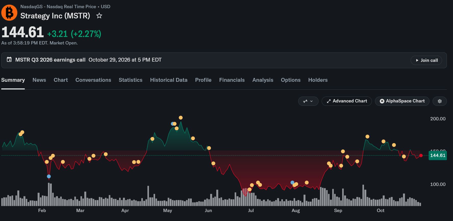 ストラテジーの年初来価格チャート　出典：Yahoo Finance