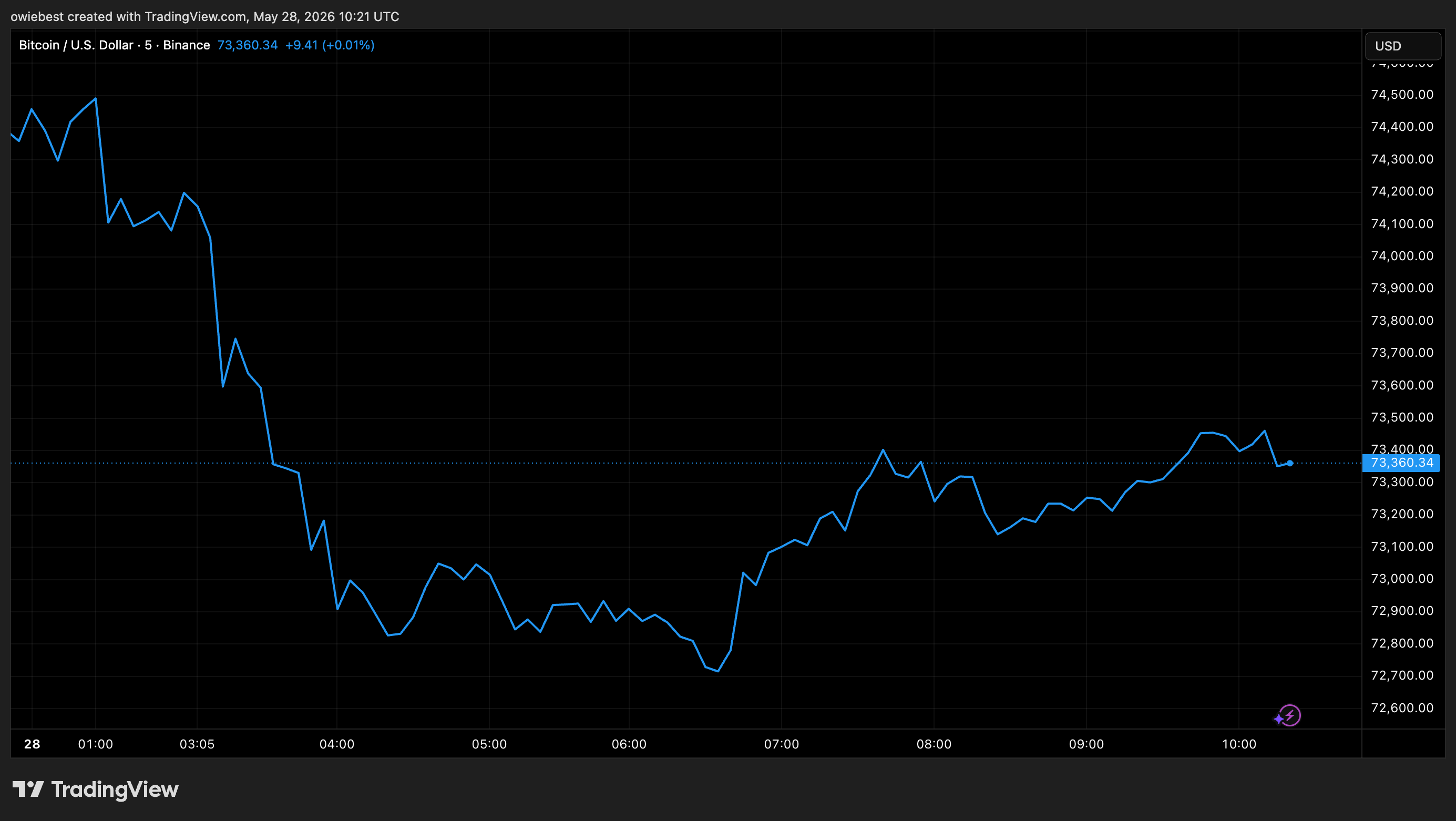 Bitcoin price chart from Tradingview.com