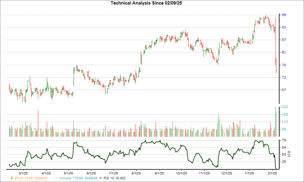 3-month RSI Chart for MMS