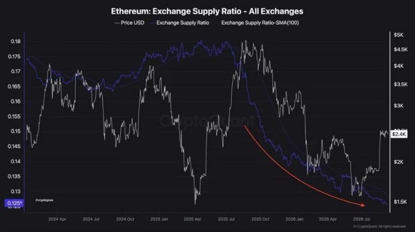 Ethereum On-Chain Activity Builds Near Key Support