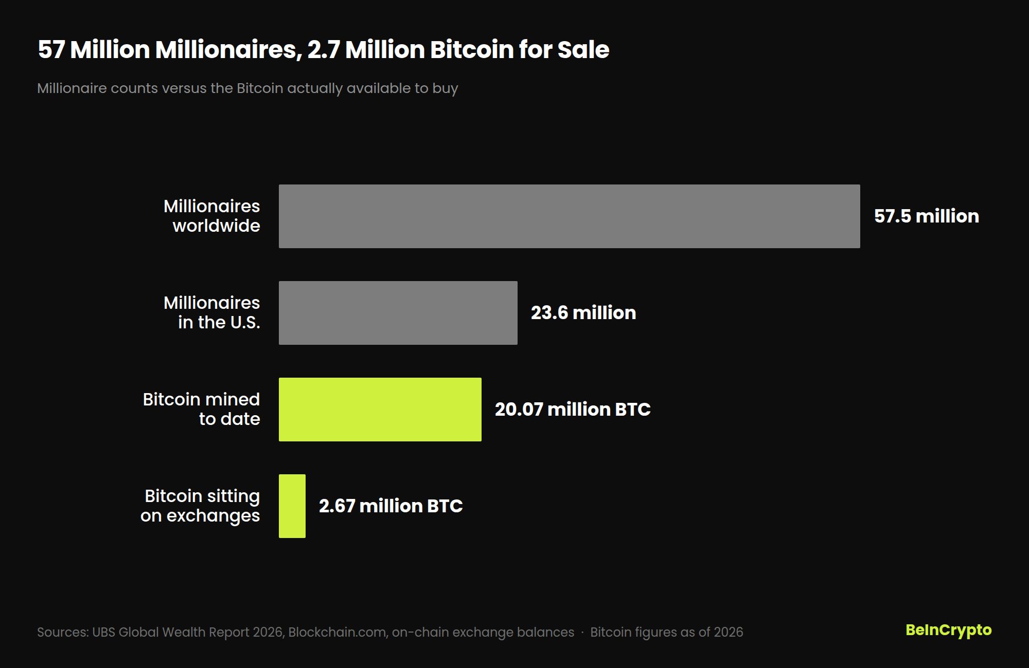 Numero di milionari a confronto con monete di Bitcoin già minate e ancora utilizzabili