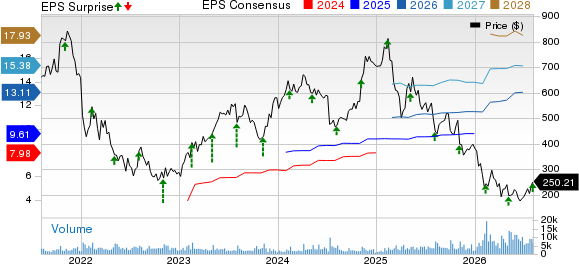 HubSpot, Inc. Price, Consensus and EPS Surprise