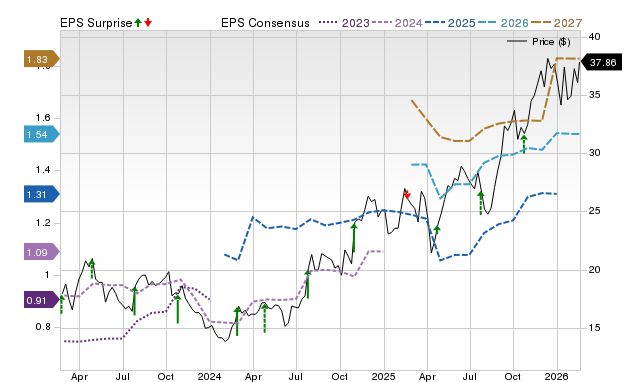 Price, Consensus and EPS Surprise Chart for IMAX