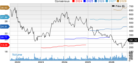 Adobe Inc. Price and Consensus