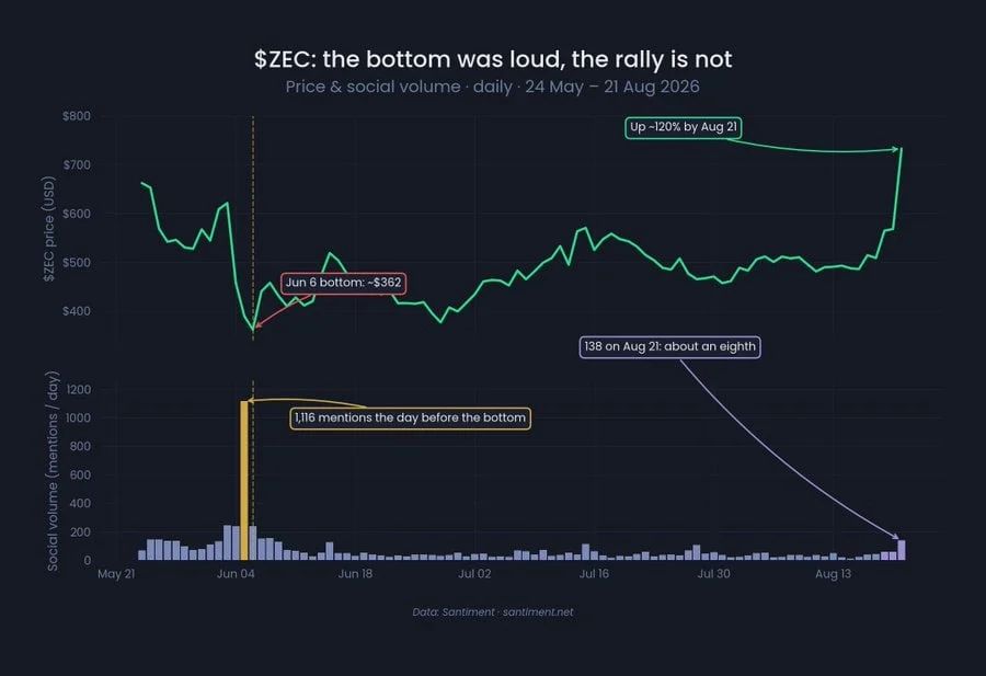 the chart shows ZEC has more than doubled from its June low