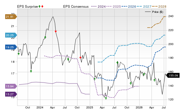 Price, Consensus and EPS Surprise Chart for WEX