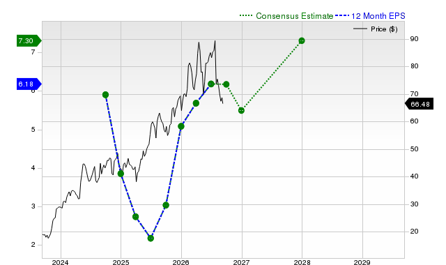 12-month consensus EPS estimate for DBD