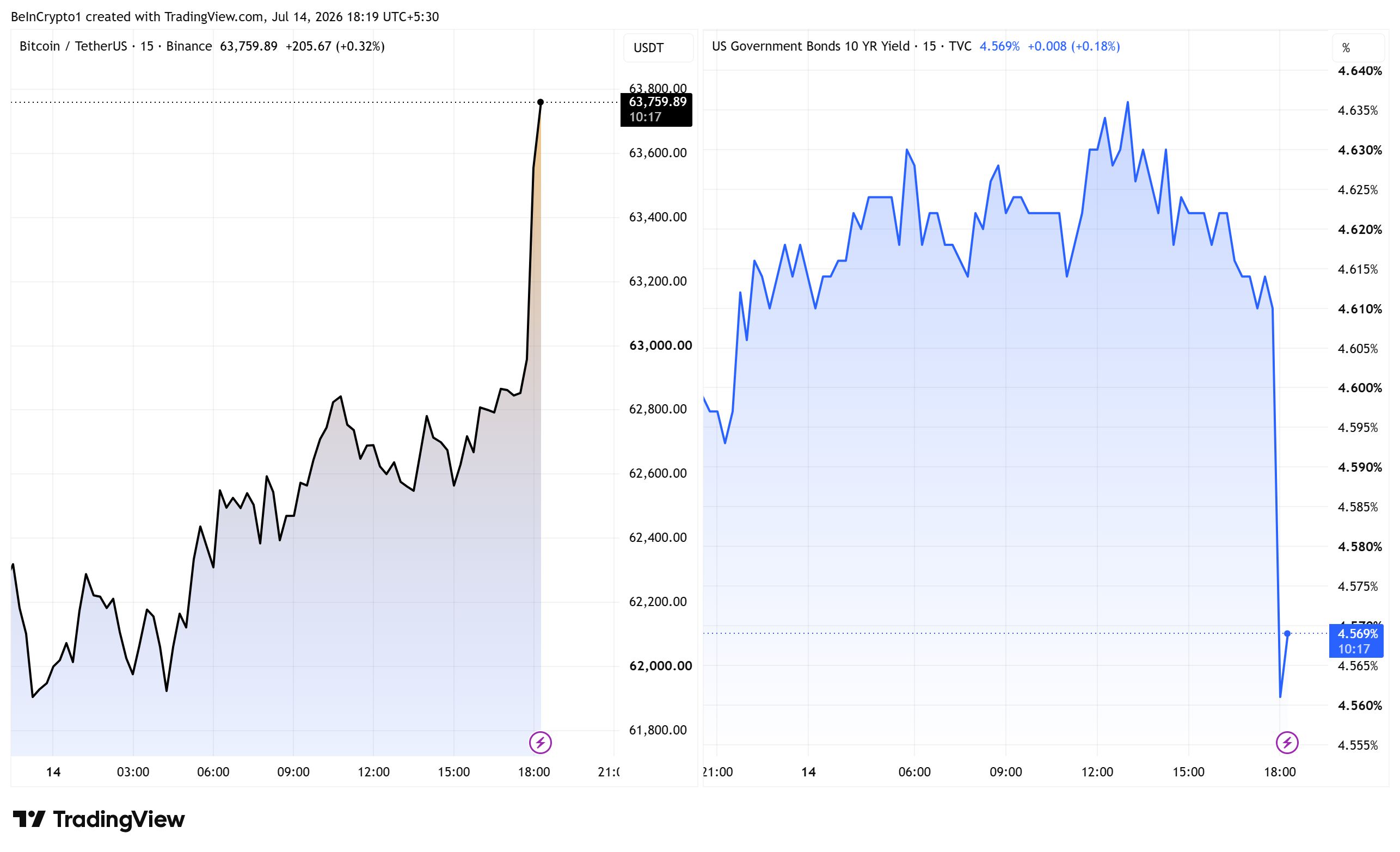 Bitcoin and 10-Year US Treasury Yields Performance After CPI. Source: TradingView