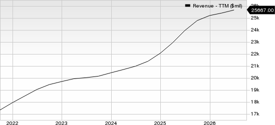 Waste Management, Inc. Revenue (TTM)
