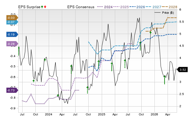 Price, Consensus and EPS Surprise Chart for SFIX