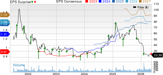 Doximity, Inc. Price, Consensus and EPS Surprise