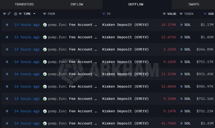 PumpFun Selling Adds Pressure to the Market