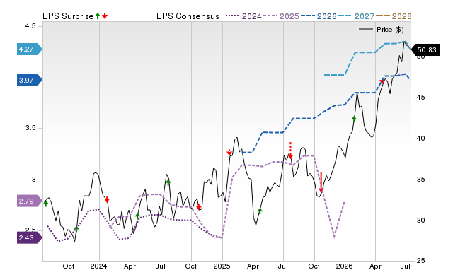 Price, Consensus and EPS Surprise Chart for OBK