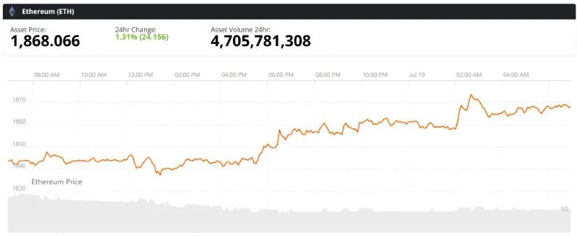 Ethereum Price Outlook: Retest Must Hold