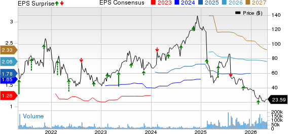 The Trade Desk Price, Consensus and EPS Surprise