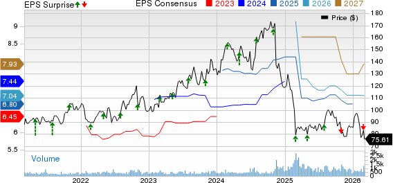 ICF International, Inc. Price, Consensus and EPS Surprise