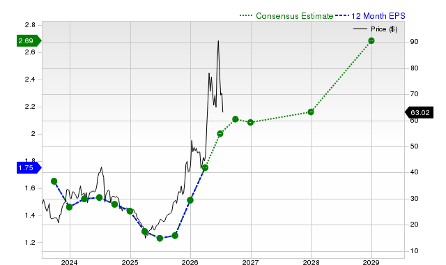 12-month consensus EPS estimate for AMKR