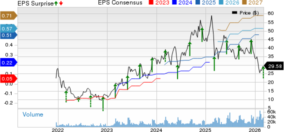 Samsara Inc. Price, Consensus and EPS Surprise