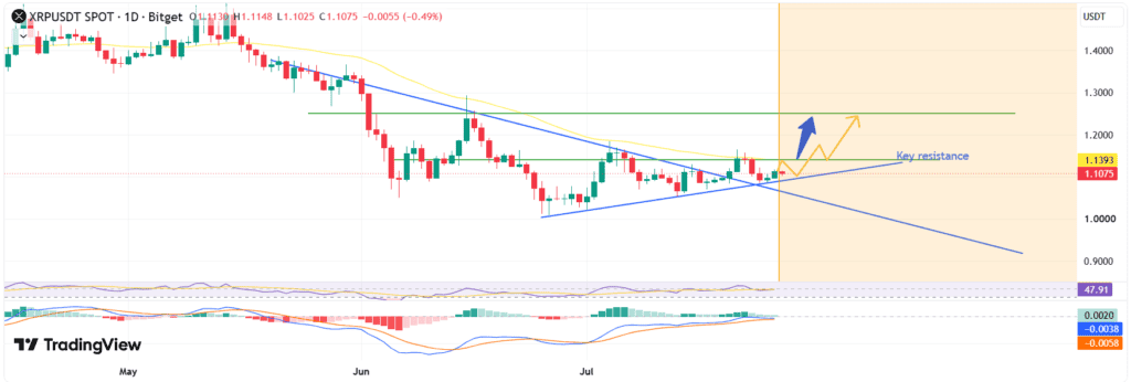 The 50-day EMA at $1.14 remains a key resistance level, with further hurdles at $1.25 and the 50-week EMA near $1.60, which would need to be cleared to strengthen the case for a long-term trend reversal