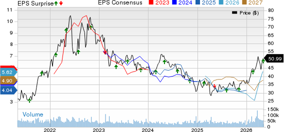 Devon Energy Corporation Price, Consensus and EPS Surprise
