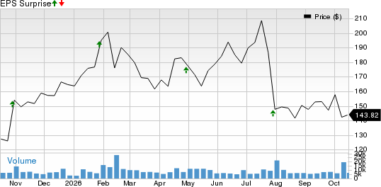 C.H. Robinson Worldwide, Inc. Price and EPS Surprise