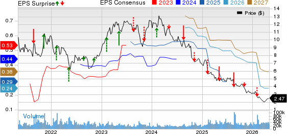 Coty Price, Consensus and EPS Surprise