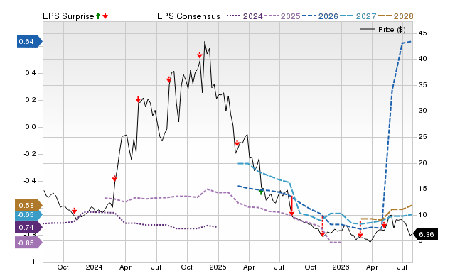Price, Consensus and EPS Surprise Chart for SG