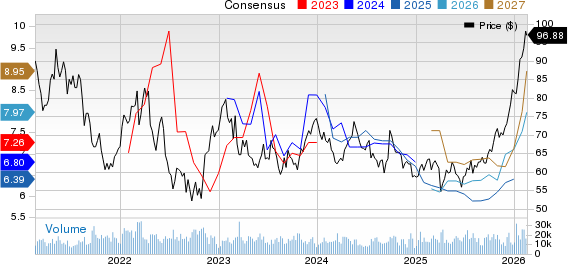 Rio Tinto PLC Price and Consensus