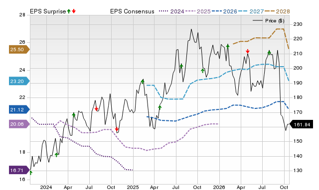Price, Consensus and EPS Surprise Chart for AN