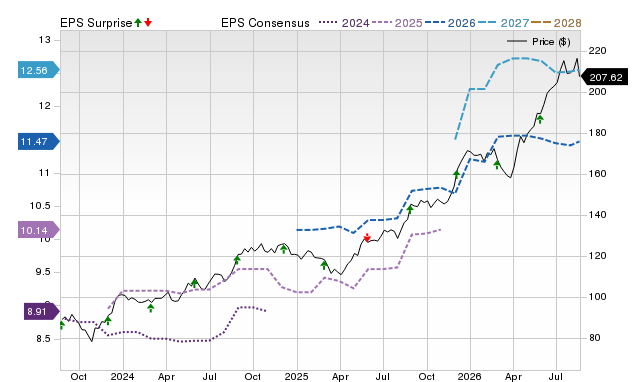 Price, Consensus and EPS Surprise Chart for RY