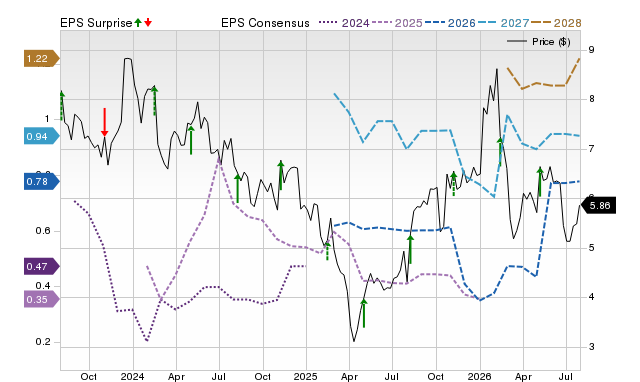 Price, Consensus and EPS Surprise Chart for DCH