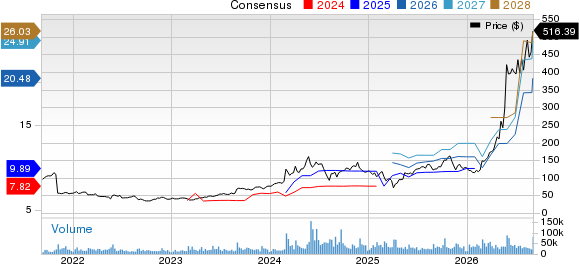 Dell Technologies Inc. Price and Consensus