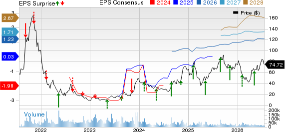 Affirm Holdings, Inc. Price, Consensus and EPS Surprise