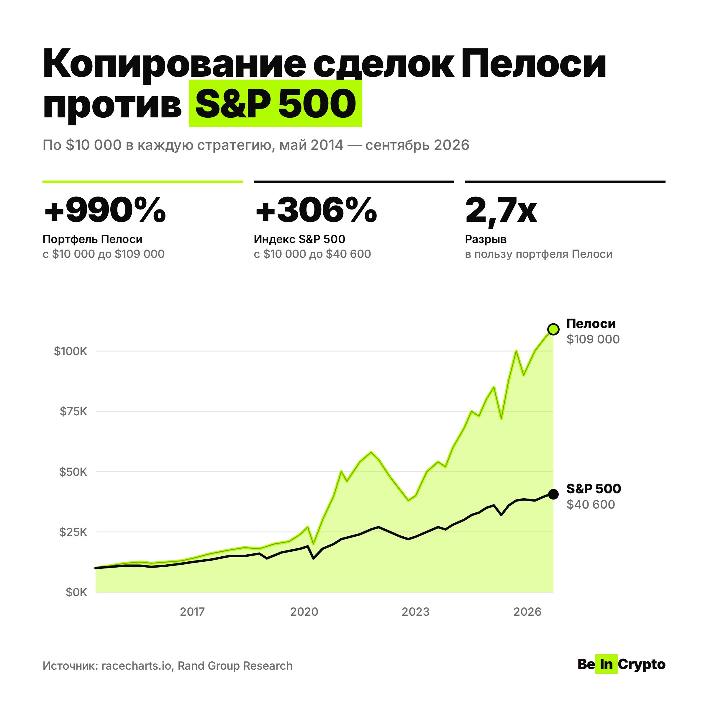 График сравнения доходности копирования сделок Нэнси Пелоси и индекса S&P 500 с 2014 по 2026 год.