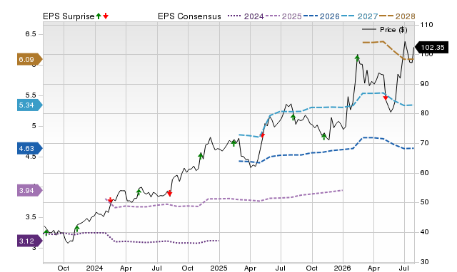 Price, Consensus and EPS Surprise Chart for USFD