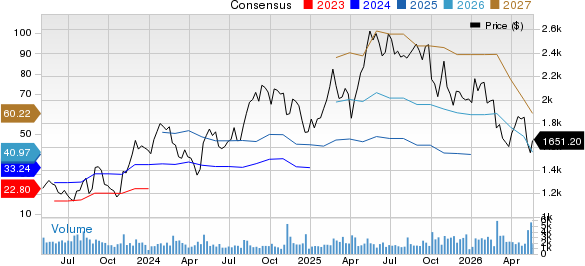 MercadoLibre, Inc. Price and Consensus