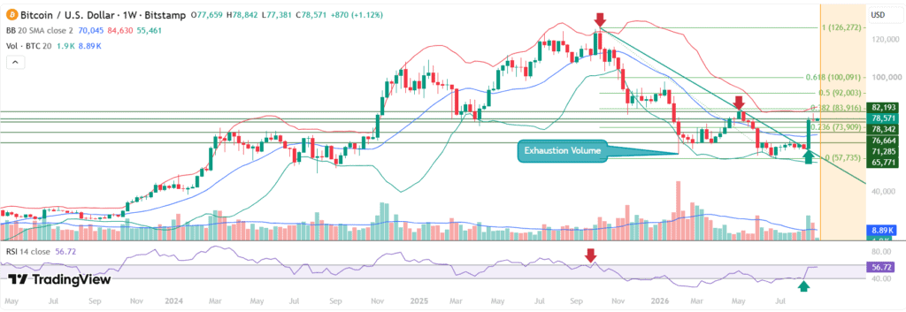 Bitcoin’s weekly chart has reclaimed the descending trendline that had capped recovery attempts for months