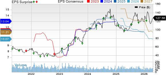 PulteGroup, Inc. Price, Consensus and EPS Surprise