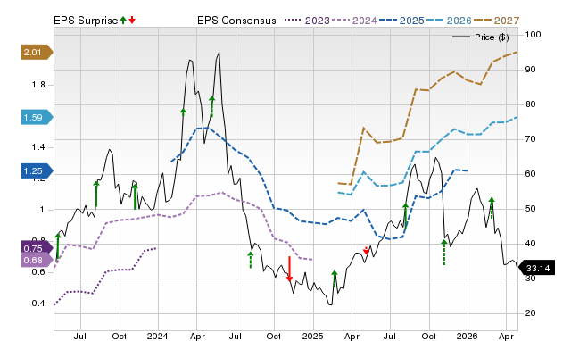 Price, Consensus and EPS Surprise Chart for CELH
