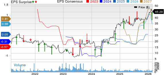 Telephone and Data Systems, Inc. Price, Consensus and EPS Surprise