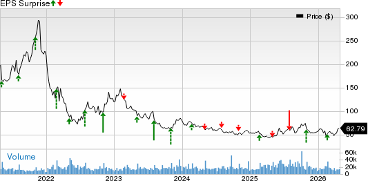 Etsy, Inc. Price and EPS Surprise