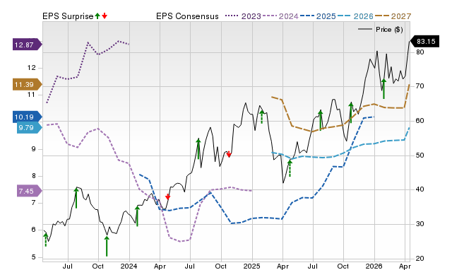 Price, Consensus and EPS Surprise Chart for BFH