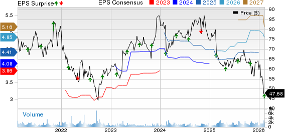 Blackbaud, Inc. Price, Consensus and EPS Surprise
